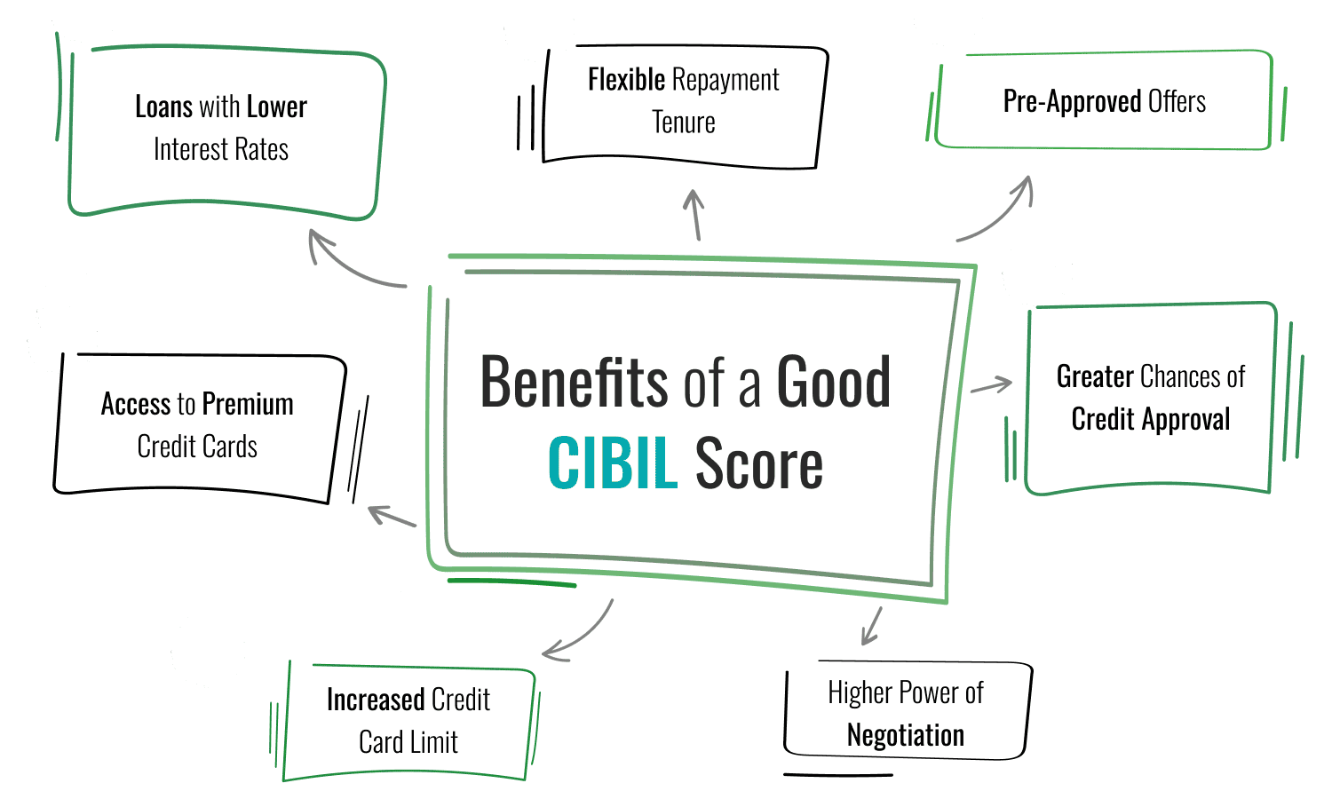 Benefits of a  good CIBIL Score
